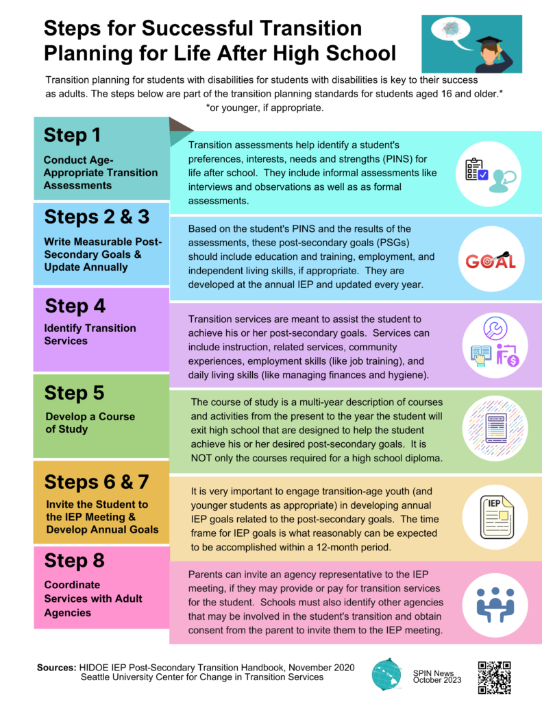 Steps for Successful Transition Planning for Life After High School. Please see PDF for screen readers.